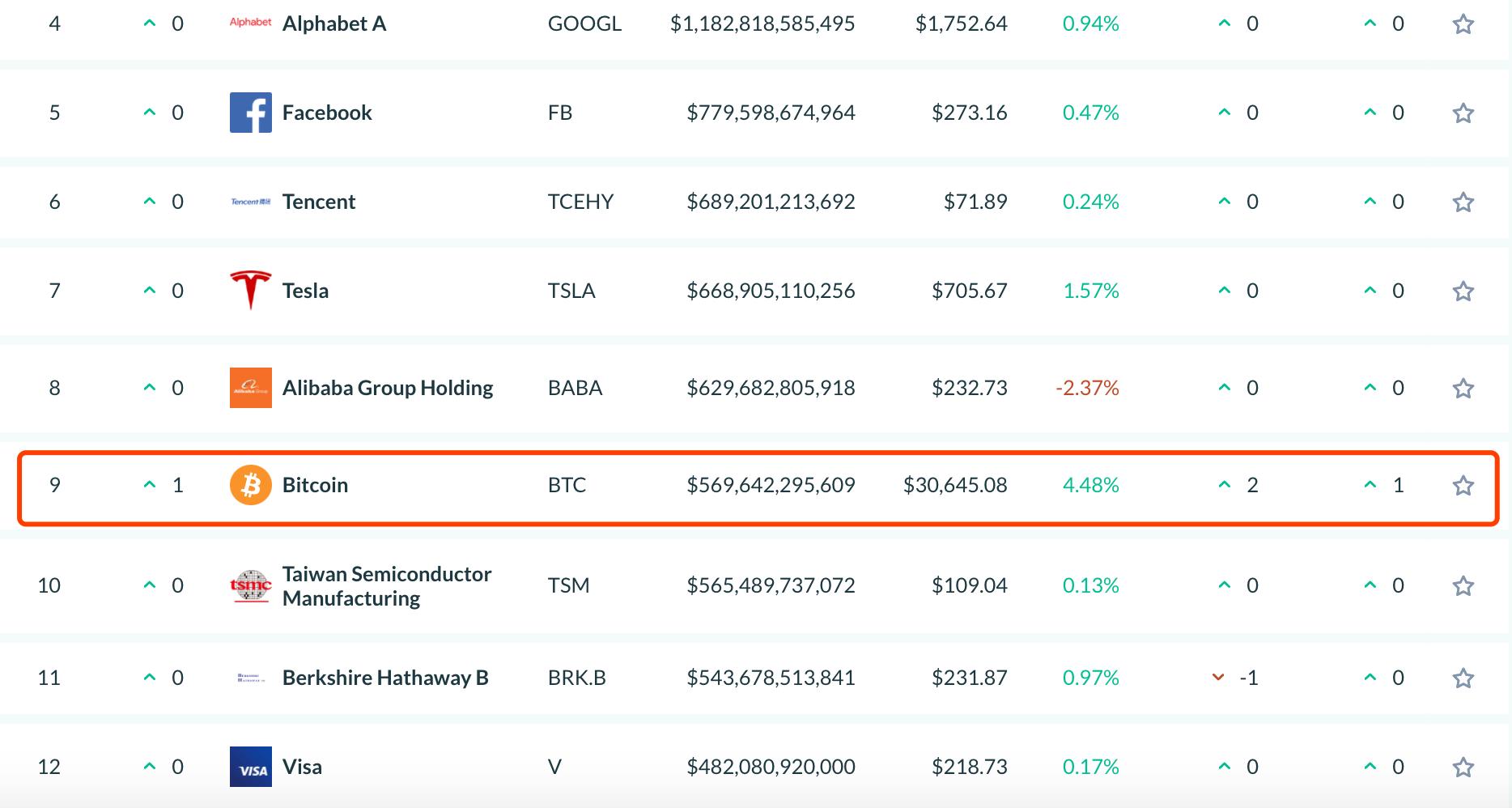 比特币涨得像彩虹:价格超过3.1万美元,市值超过沃伦·巴菲特(Warren Buffett)旗下伯克希尔公司(Berkshire)2 比特币涨得像彩虹:价格超过3.1万美元,市值超过沃伦·巴菲特(Warren Buffett)旗下伯克希尔公司(Berkshire)2