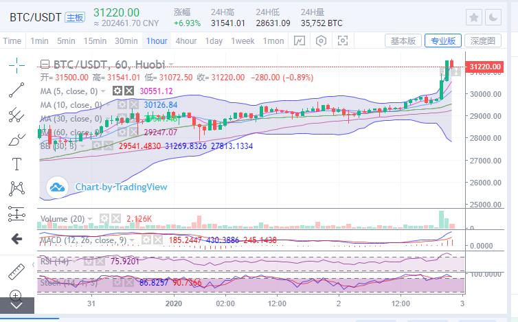 【分析人士展望未来】比特币破位拉升1500点。未来将企稳,继续上涨至3.1万点 【分析人士展望未来】比特币破位拉升1500点。未来将企稳,继续上涨至3.1万点