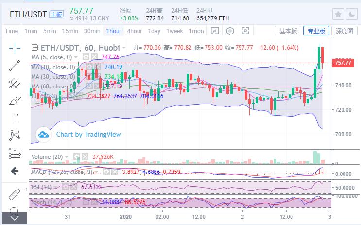 【分析人士展望未来】比特币破位拉升1500点。未来将企稳,继续上涨至3.1万点1 【分析人士展望未来】比特币破位拉升1500点。未来将企稳,继续上涨至3.1万点1