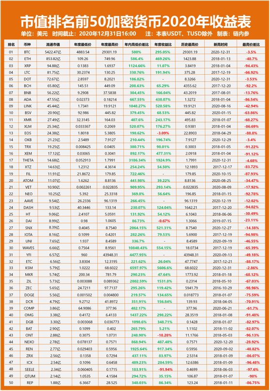 2020年底总结:市值排名前50位的加密货币成绩单在最高年份增长了56倍!是谁? 2020年底总结:市值排名前50位的加密货币成绩单在最高年份增长了56倍!是谁?