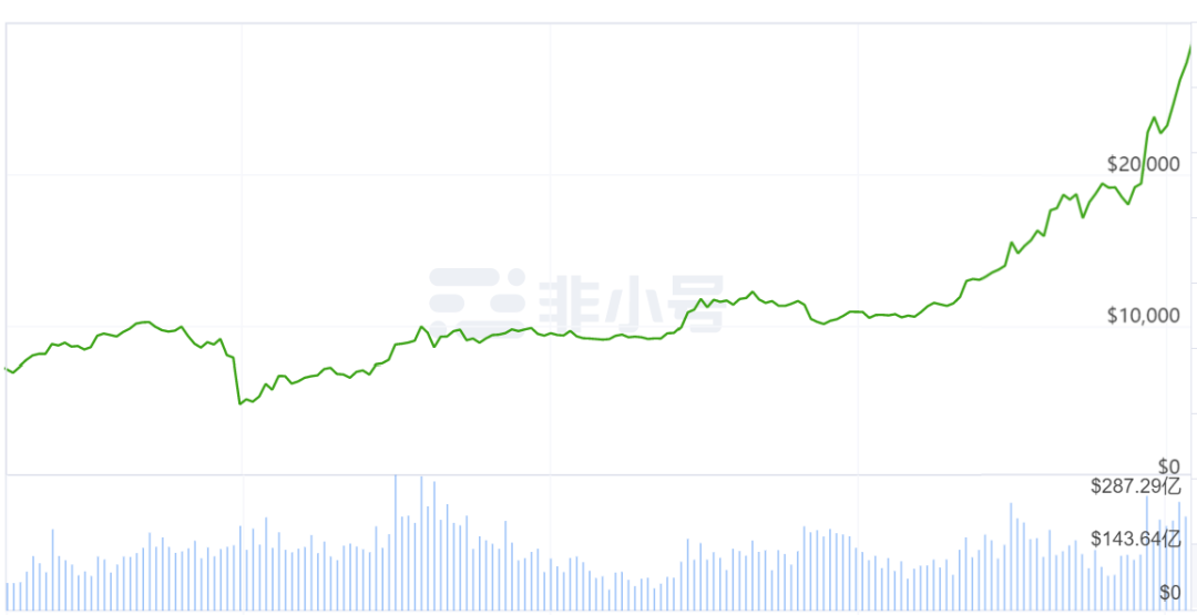 2020年底总结:市值排名前50位的加密货币成绩单在最高年份增长了56倍!是谁?2 2020年底总结:市值排名前50位的加密货币成绩单在最高年份增长了56倍!是谁?2