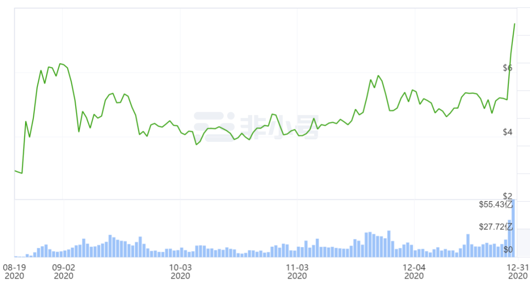 2020年底总结:市值排名前50位的加密货币成绩单在最高年份增长了56倍!是谁?8 2020年底总结:市值排名前50位的加密货币成绩单在最高年份增长了56倍!是谁?8