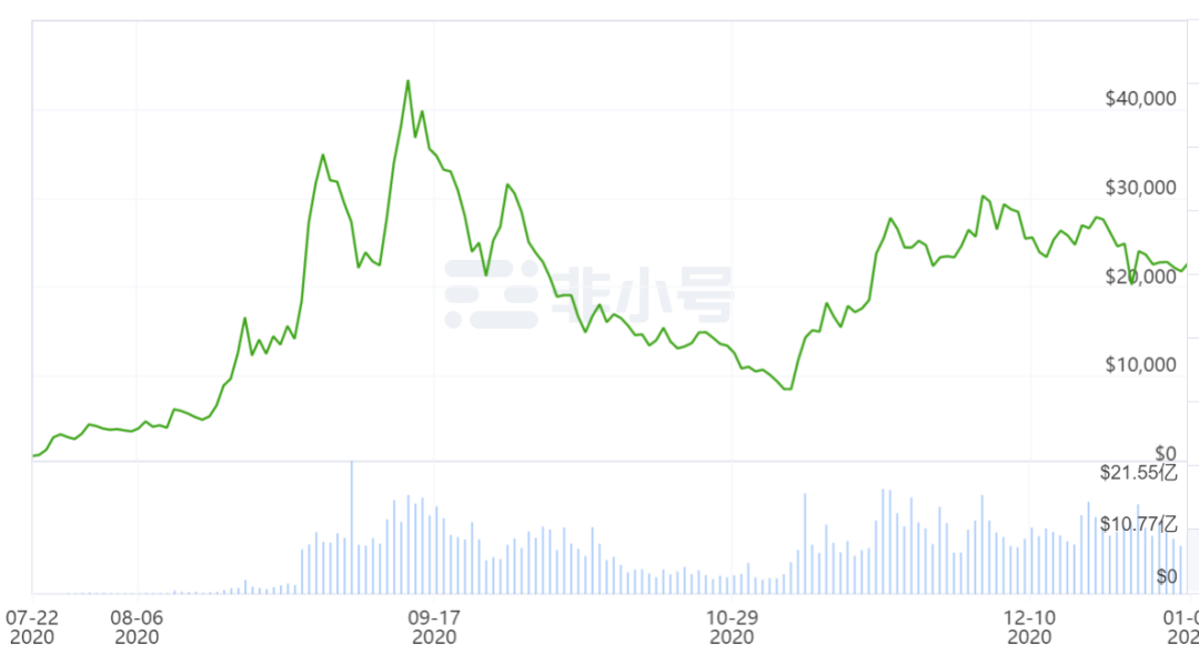 2020年底总结:市值排名前50位的加密货币成绩单在最高年份增长了56倍!是谁?12 2020年底总结:市值排名前50位的加密货币成绩单在最高年份增长了56倍!是谁?12