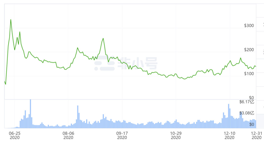 2020年底总结:市值排名前50位的加密货币成绩单在最高年份增长了56倍!是谁?13 2020年底总结:市值排名前50位的加密货币成绩单在最高年份增长了56倍!是谁?13