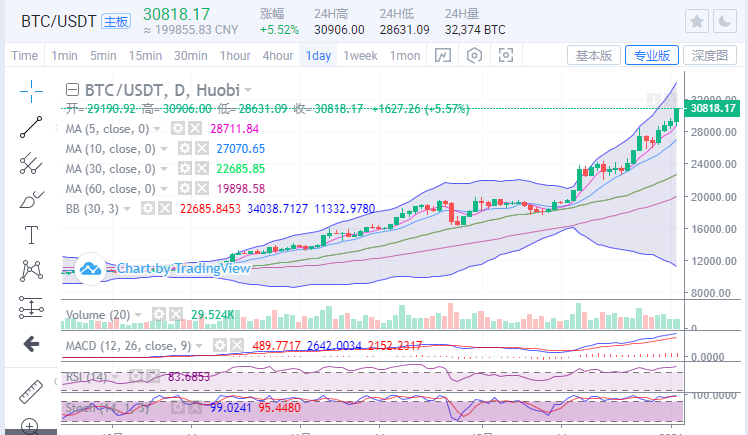 币圈王哥:比特币晚间突破3万强势,牛市来临,操作顺势 币圈王哥:比特币晚间突破3万强势,牛市来临,操作顺势