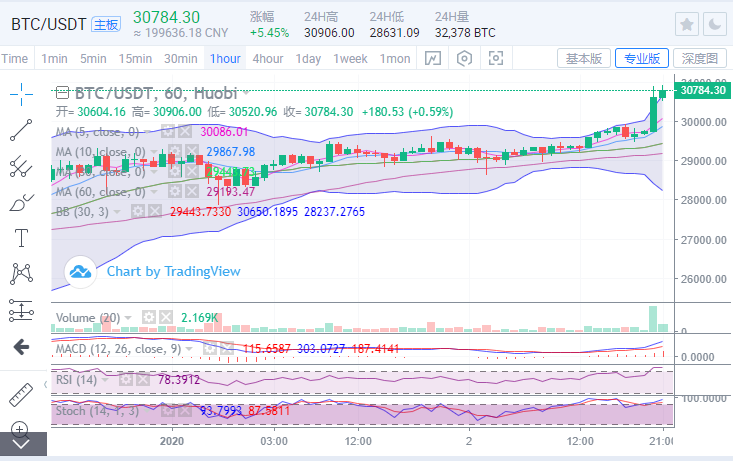 币圈王哥:比特币晚间突破3万强势,牛市来临,操作顺势1 币圈王哥:比特币晚间突破3万强势,牛市来临,操作顺势1