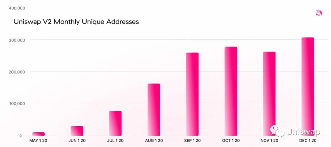 uniswap V3的官方回顾与展望2
