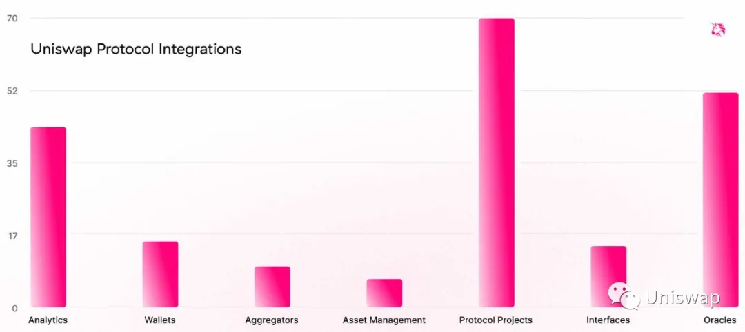 uniswap V3的官方回顾与展望3