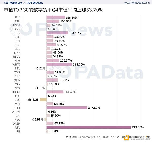 加密资产2020收官季：前30总市值破5000亿美元 平均上涨超51%3