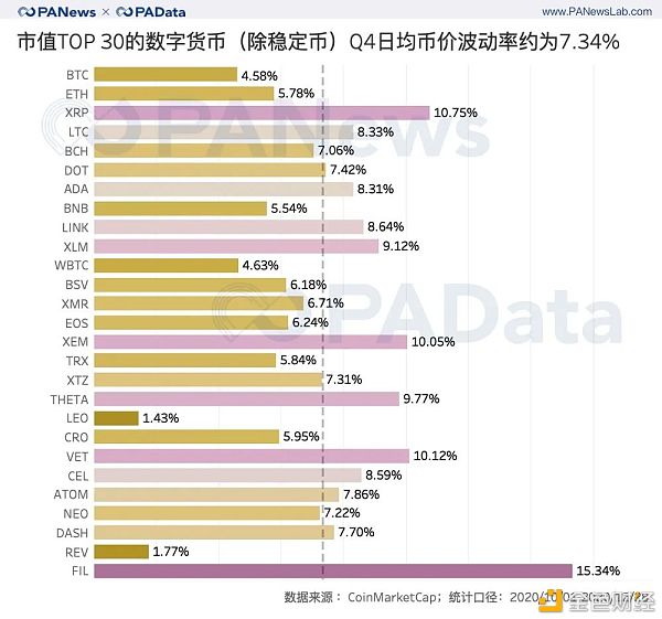 加密资产2020收官季：前30总市值破5000亿美元 平均上涨超51%5
