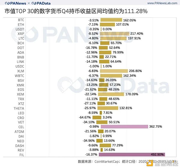 加密资产2020收官季：前30总市值破5000亿美元 平均上涨超51%6