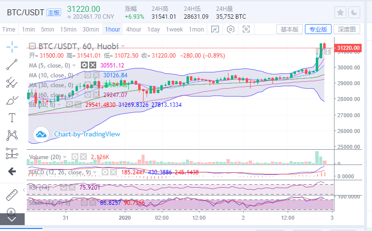 陈楚楚：比特币突破1500点，在31000点之后还会继续上涨