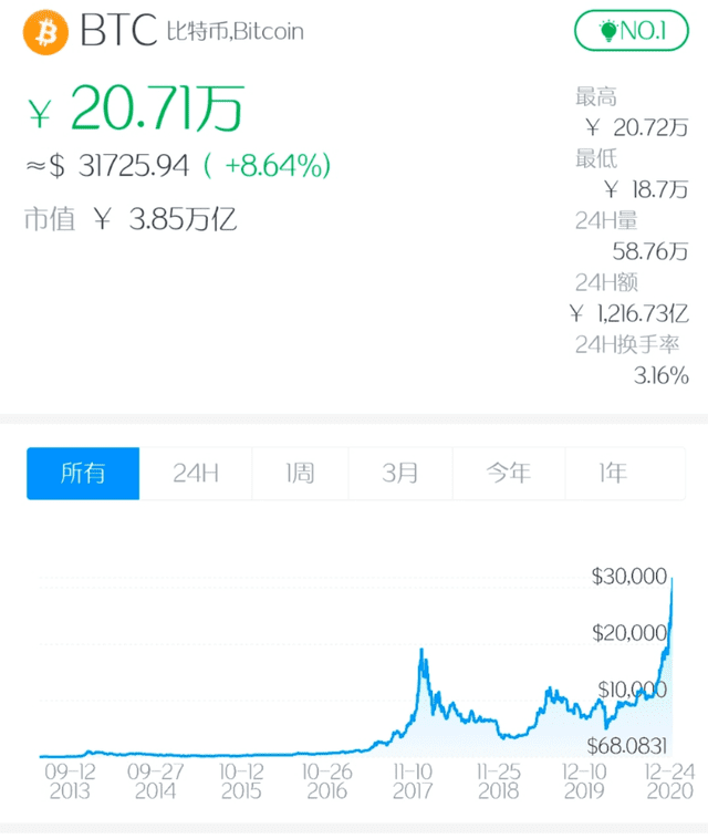 比特币破3万美元，一些机构估计比特币的价格可能达到40万美元