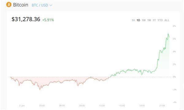 彻底的煎锅！比特币突破了12亿美元！网友：再次见证历史
