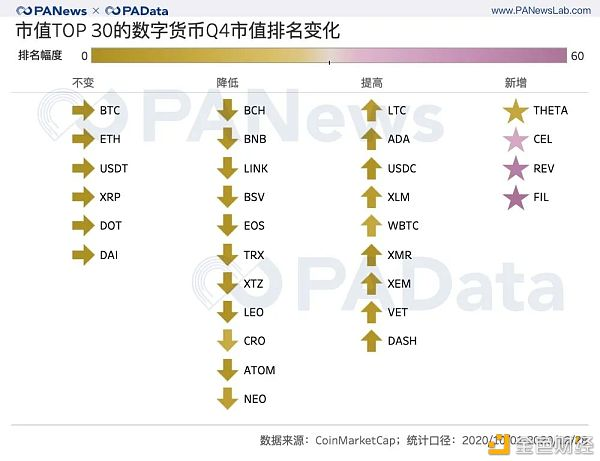 2020年第四季度加密资产：前30名的总市值突破5000亿美元，平均增长超过51%
