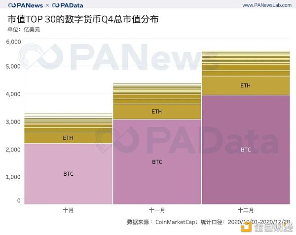 2020年第四季度加密资产：前30名的总市值突破5000亿美元，平均增长超过51%2