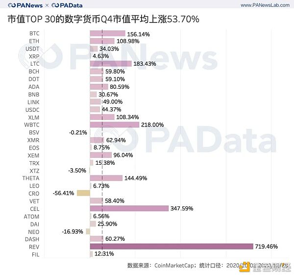 2020年第四季度加密资产：前30名的总市值突破5000亿美元，平均增长超过51%3