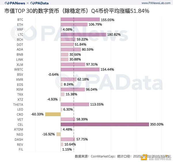 2020年第四季度加密资产：前30名的总市值突破5000亿美元，平均增长超过51%4