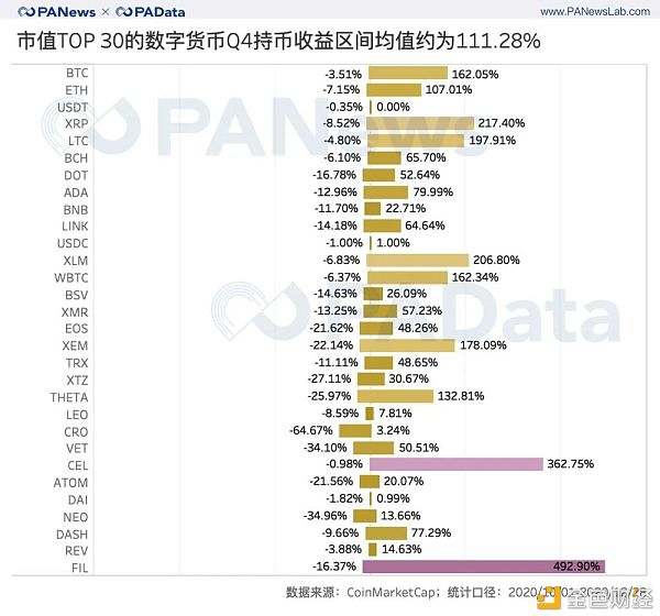 2020年第四季度加密资产：前30名的总市值突破5000亿美元，平均增长超过51%6