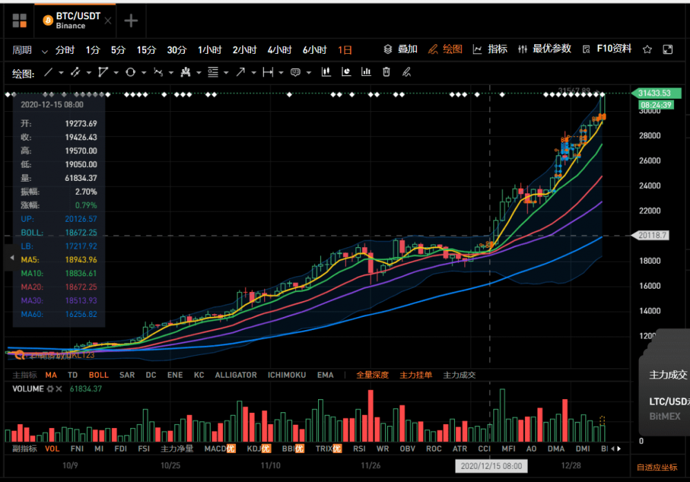 BTC价格突破20万元，朋友圈五味5