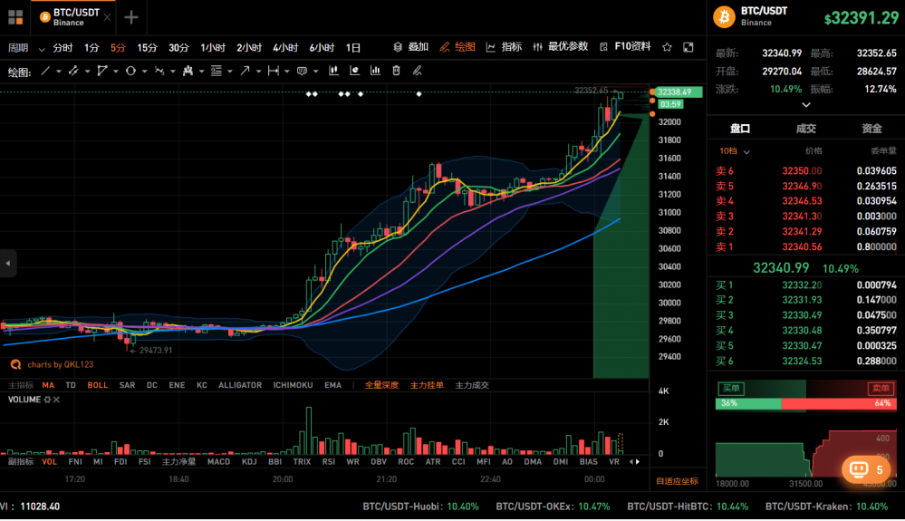 BTC价格突破20万元，朋友圈五味10