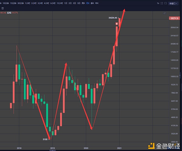 向天琦:比特币3万如约,可以重点补足其他主流货币 向天琦:比特币3万如约,可以重点补足其他主流货币