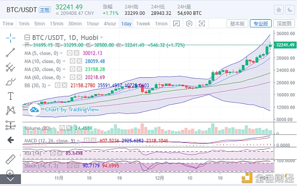 陈楚楚:比特币市场正在逼近33300线 陈楚楚:比特币市场正在逼近33300线