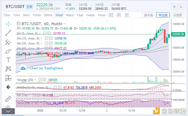 陈楚楚:比特币市场正在逼近33300线1 陈楚楚:比特币市场正在逼近33300线1
