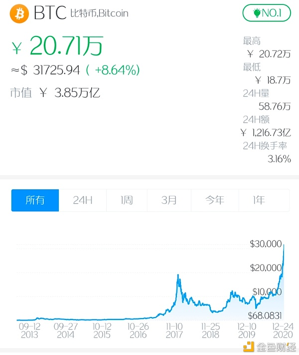 1元10年变1200万比特币破3万美元市值超台积电赶超阿里