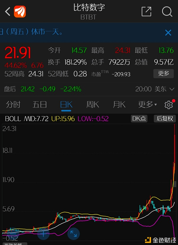 1元10年变1200万比特币破3万美元市值超台积电赶超阿里1