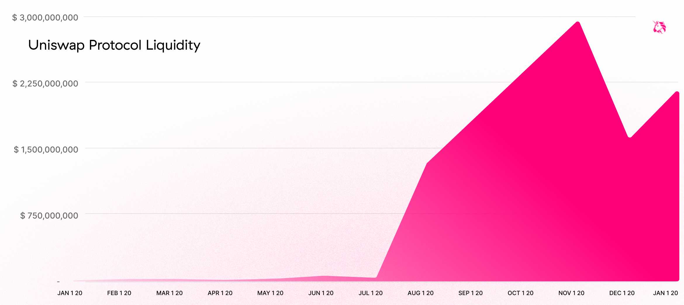Uniswap年度回顾：交易量激增至新高度，2021年V3版本发布新的AMM技术2