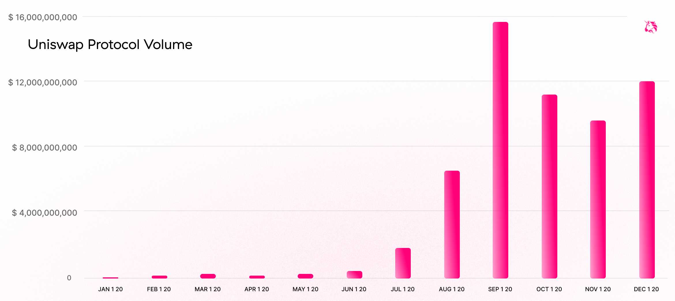 Uniswap年度回顾：交易量激增至新高度，2021年V3版本发布新的AMM技术4