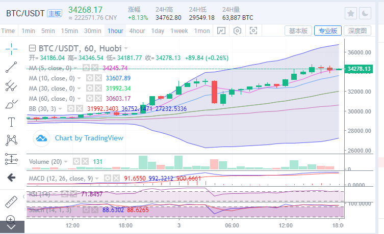 陈楚楚:比特币牛市已经开启,未来增长还将继续 陈楚楚:比特币牛市已经开启,未来增长还将继续