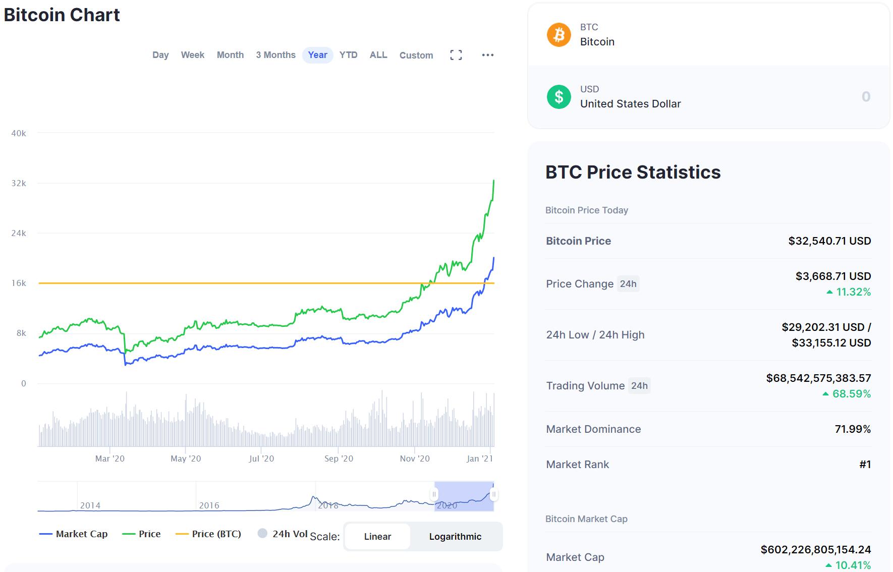 牛市：比特币突破3万大关数小时后，突破3.3万美元。为什么这么强？