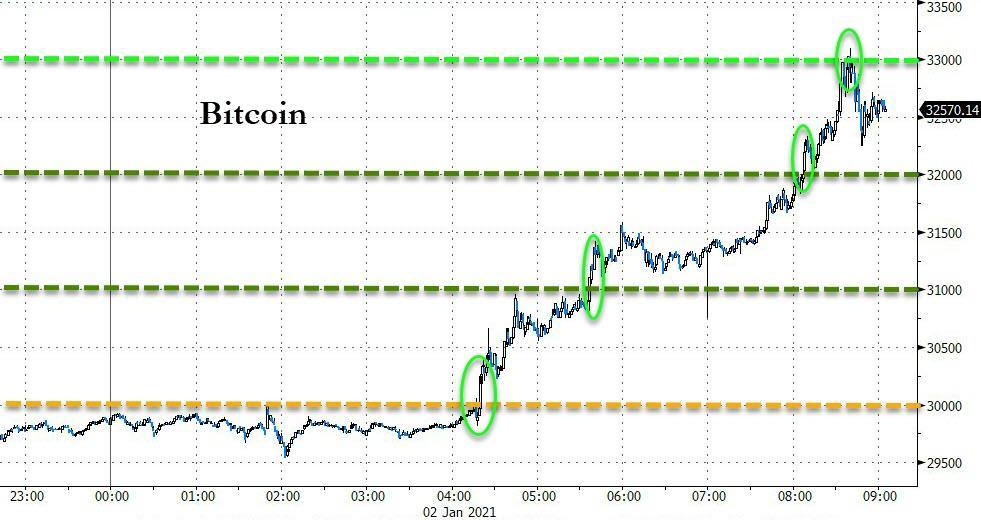 牛市：比特币突破3万大关数小时后，突破3.3万美元。为什么这么强？1