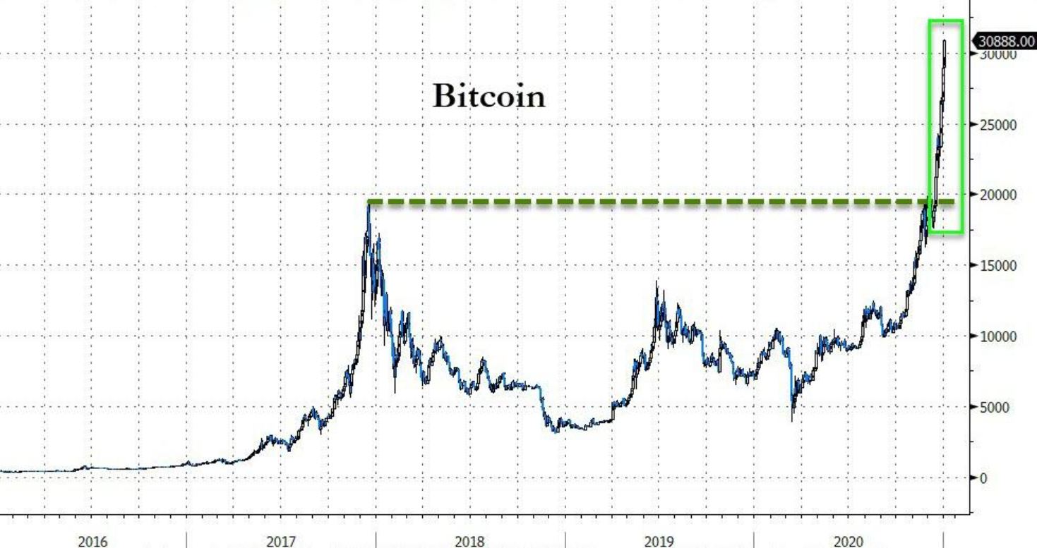 牛市：比特币突破3万大关数小时后，突破3.3万美元。为什么这么强？2