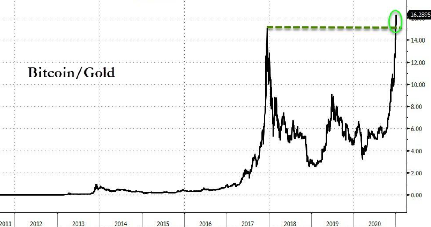 牛市：比特币突破3万大关数小时后，突破3.3万美元。为什么这么强？4