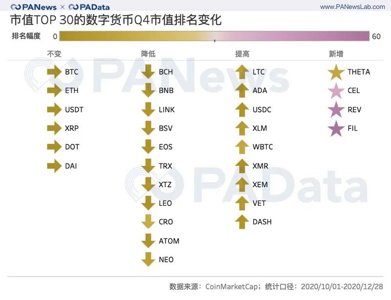 2020年加密资产收官季度:前30强总市值超过5000亿美元,平均增幅超过51% 2020年加密资产收官季度:前30强总市值超过5000亿美元,平均增幅超过51%