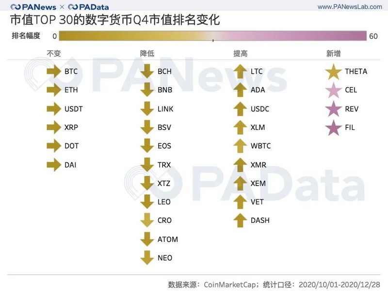 2020年加密资产季末：前30强总市值超5000亿美元，平均涨幅超51%