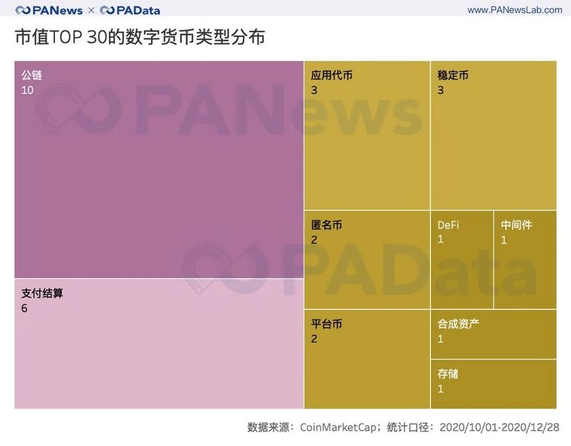 2020年加密资产收官季度:前30强总市值超过5000亿美元,平均增幅超过51%1 2020年加密资产收官季度:前30强总市值超过5000亿美元,平均增幅超过51%1