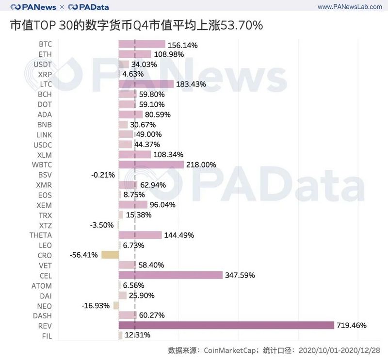 2020年加密资产收官季度:前30强总市值超过5000亿美元,平均增幅超过51%3 2020年加密资产收官季度:前30强总市值超过5000亿美元,平均增幅超过51%3