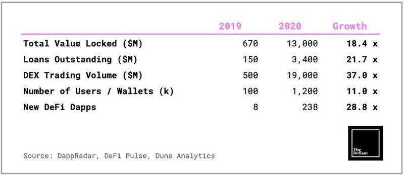Dappradar:defi年度回顾1