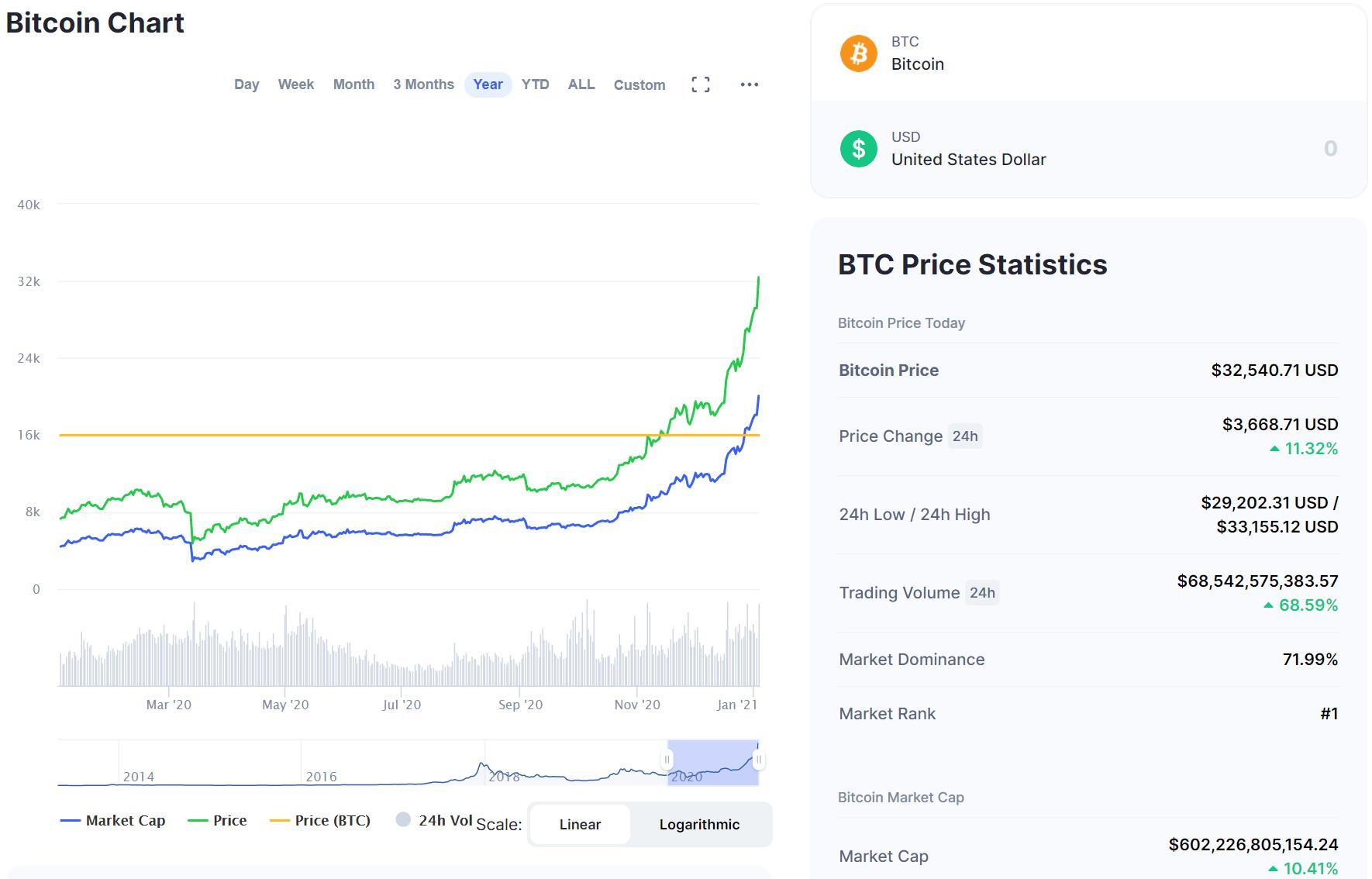 牛市：比特币突破3万大关数小时后，突破3.3万美元。为什么这么强？