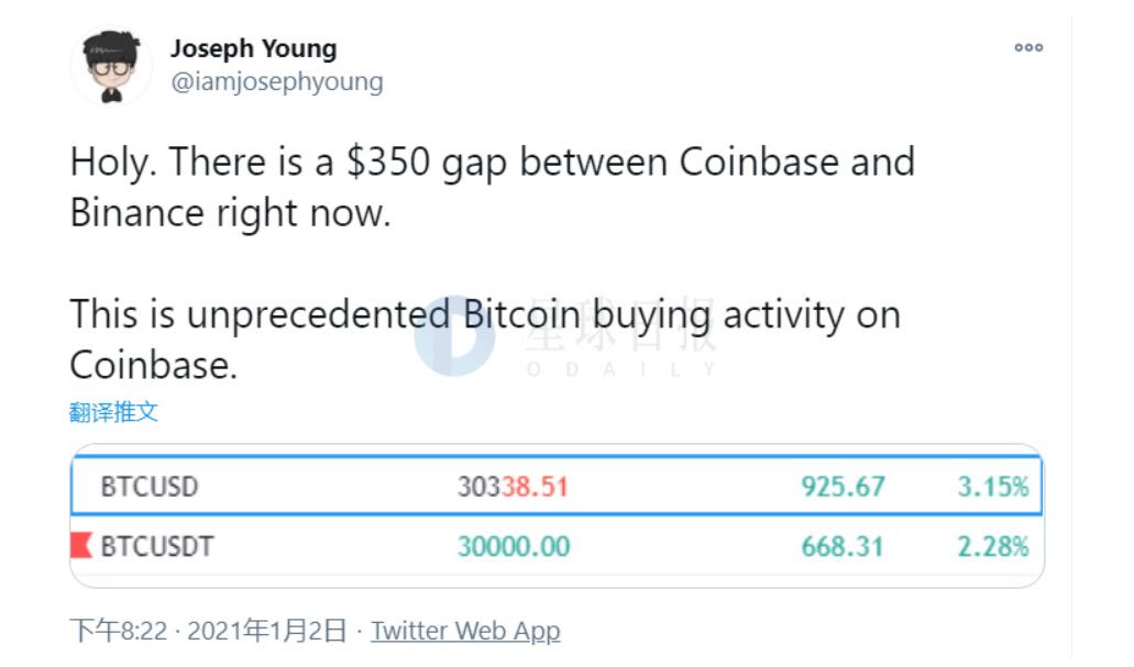 比特币加速突破3.4万美元。还有多少增长空间？4