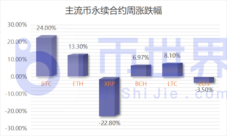 【合约周报】BTC多空比小幅回落 【合约周报】BTC多空比小幅回落
