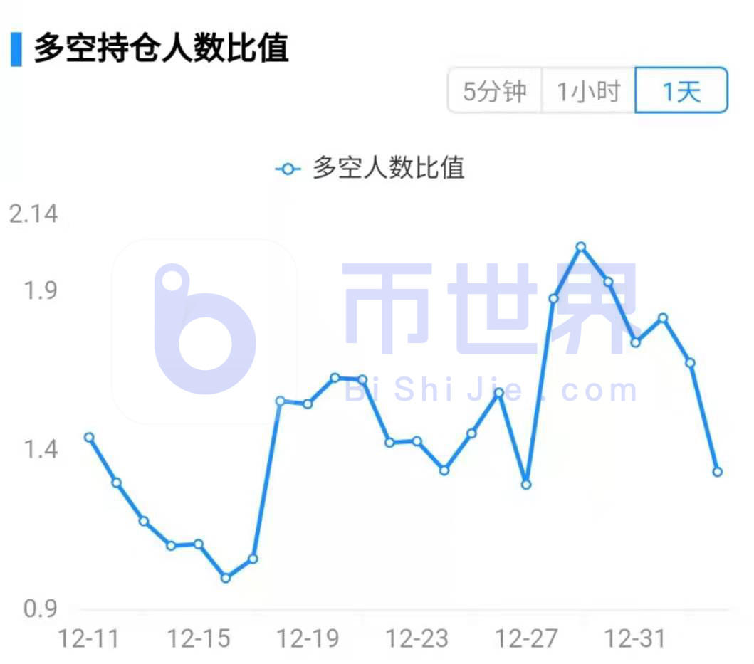 【合约周报】BTC多空比小幅回落6 【合约周报】BTC多空比小幅回落6