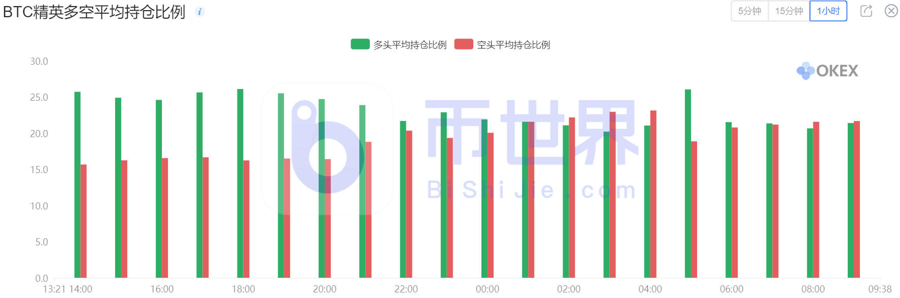 【合约周报】BTC多空比小幅回落7 【合约周报】BTC多空比小幅回落7