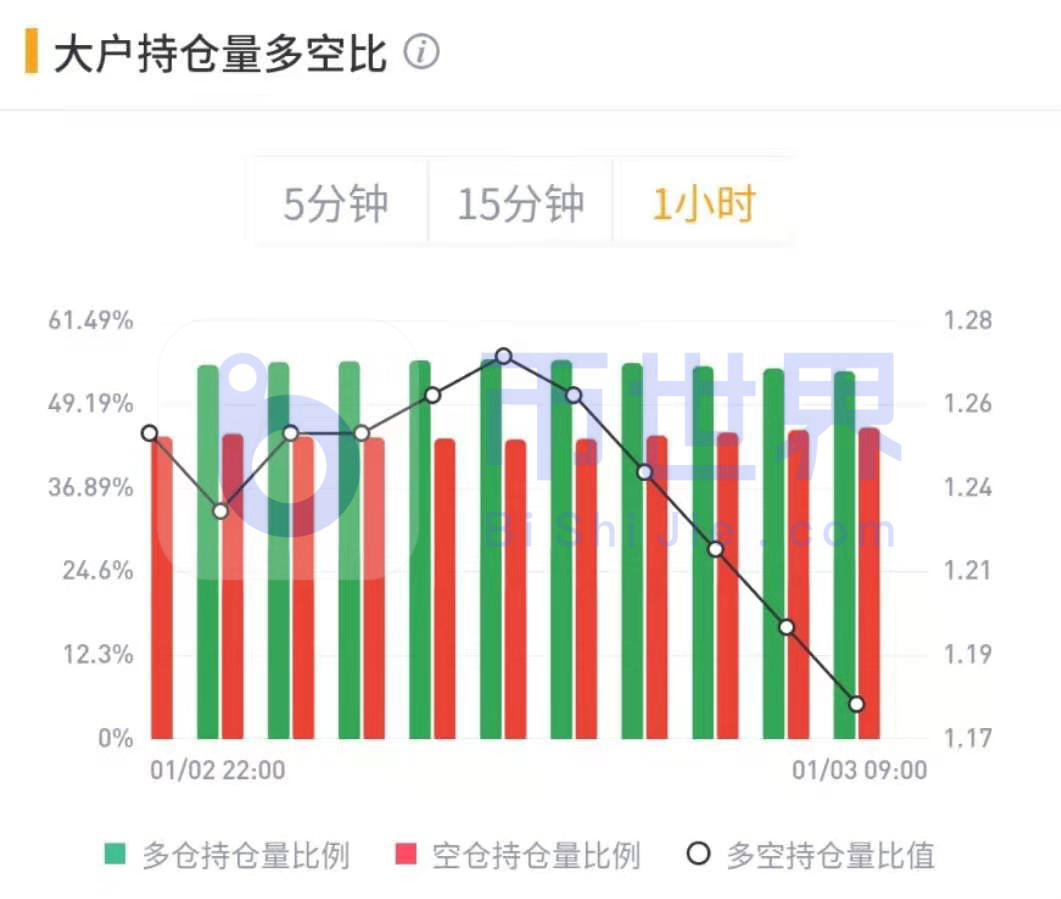 【合约周报】BTC多空比小幅回落8 【合约周报】BTC多空比小幅回落8
