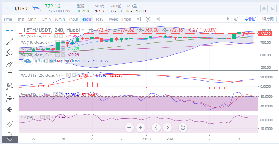 【分析师展望未来】BTC突破3.4万美元,Eth等主流货币上涨1 【分析师展望未来】BTC突破3.4万美元,Eth等主流货币上涨1