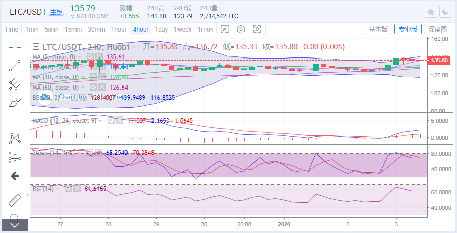 【分析师展望未来】BTC突破3.4万美元,Eth等主流货币上涨3 【分析师展望未来】BTC突破3.4万美元,Eth等主流货币上涨3